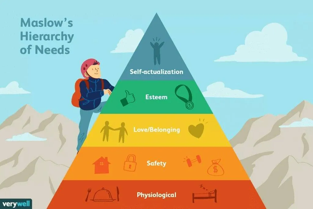 Maslow Diagram